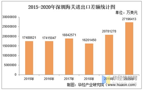 2015-2020年深圳海關(guān)進(jìn)出口總額、進(jìn)口額、出口額及進(jìn)出口差額統(tǒng)計(jì)分析